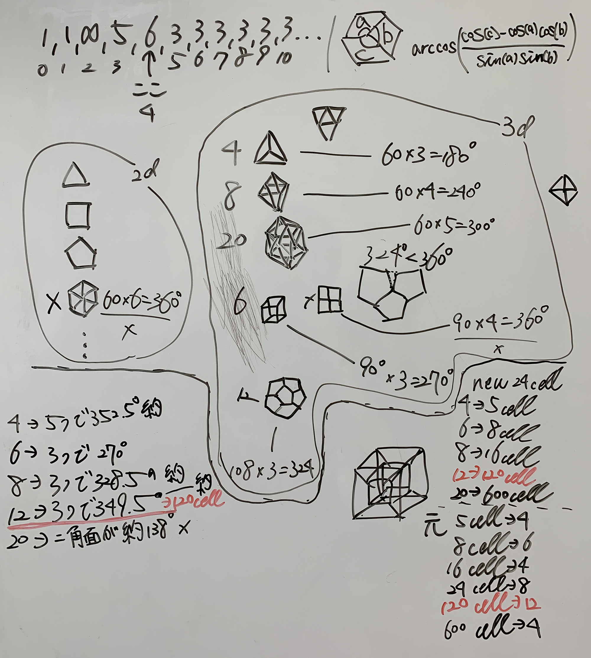 Whiteboard notes organizing the properties of polytopes