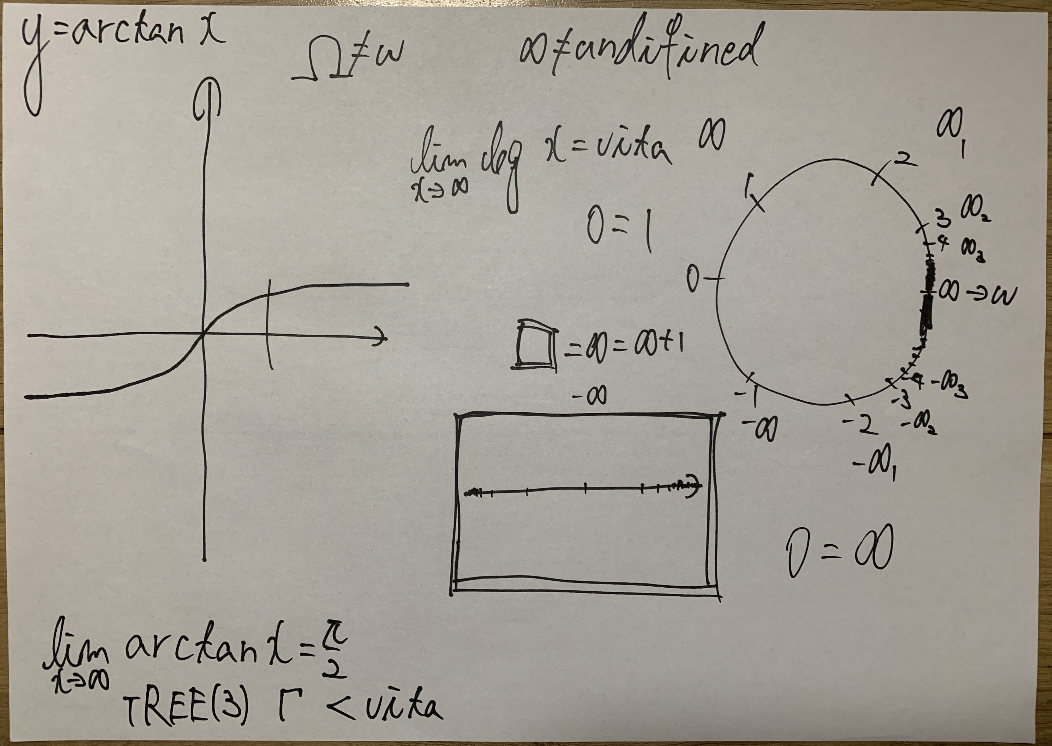 Vita theory sketch with arctan mapping and infinite folding
