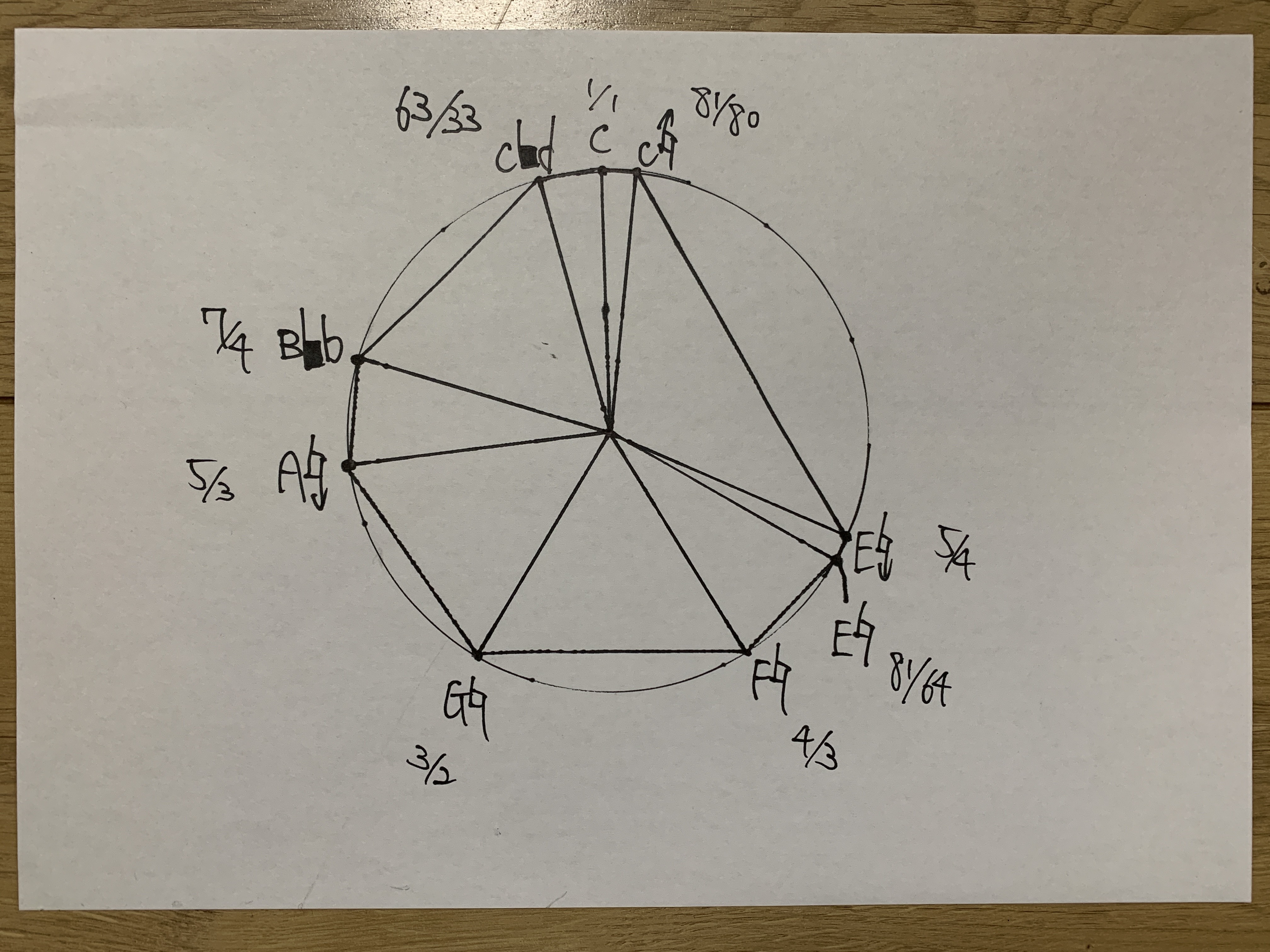 Radial hand-drawn diagram of the 9-note scale