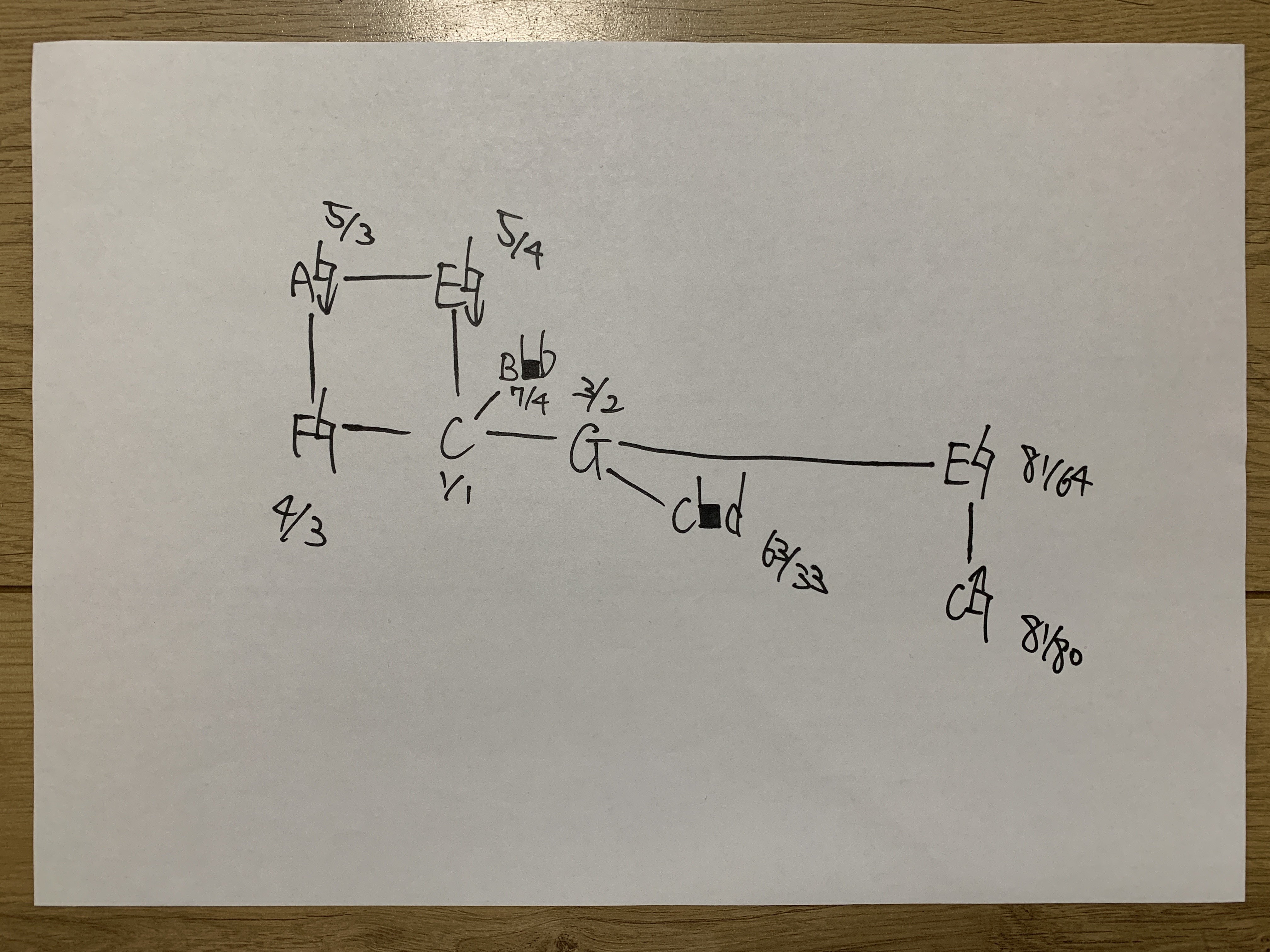 Hand-drawn lattice diagram of the 9-note just scale