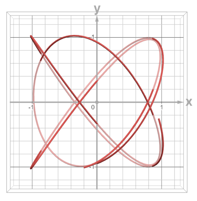 XY projection of the 3D Lissajous triad