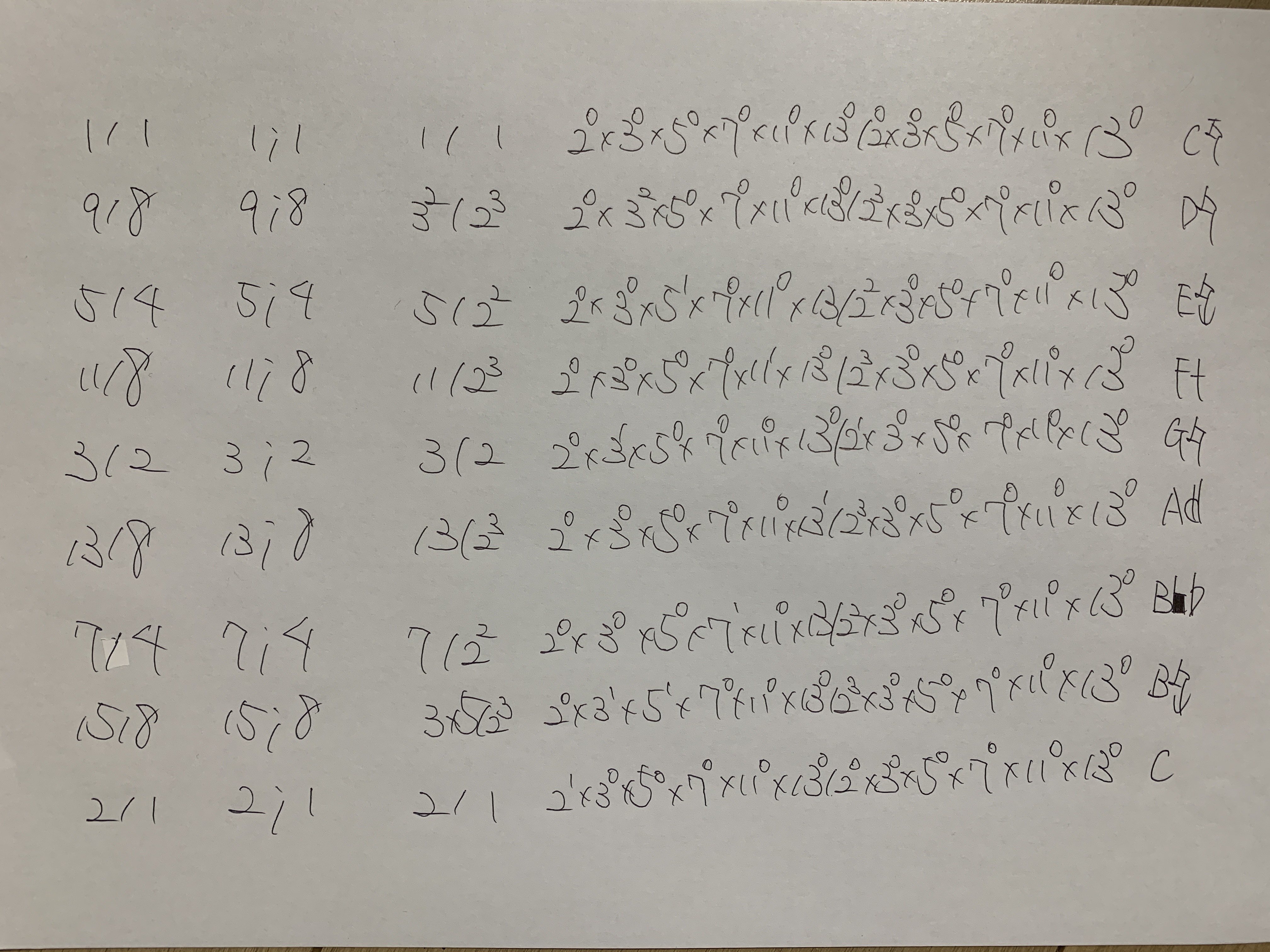 Factorized Mathematical Representation of Tuning Ratios