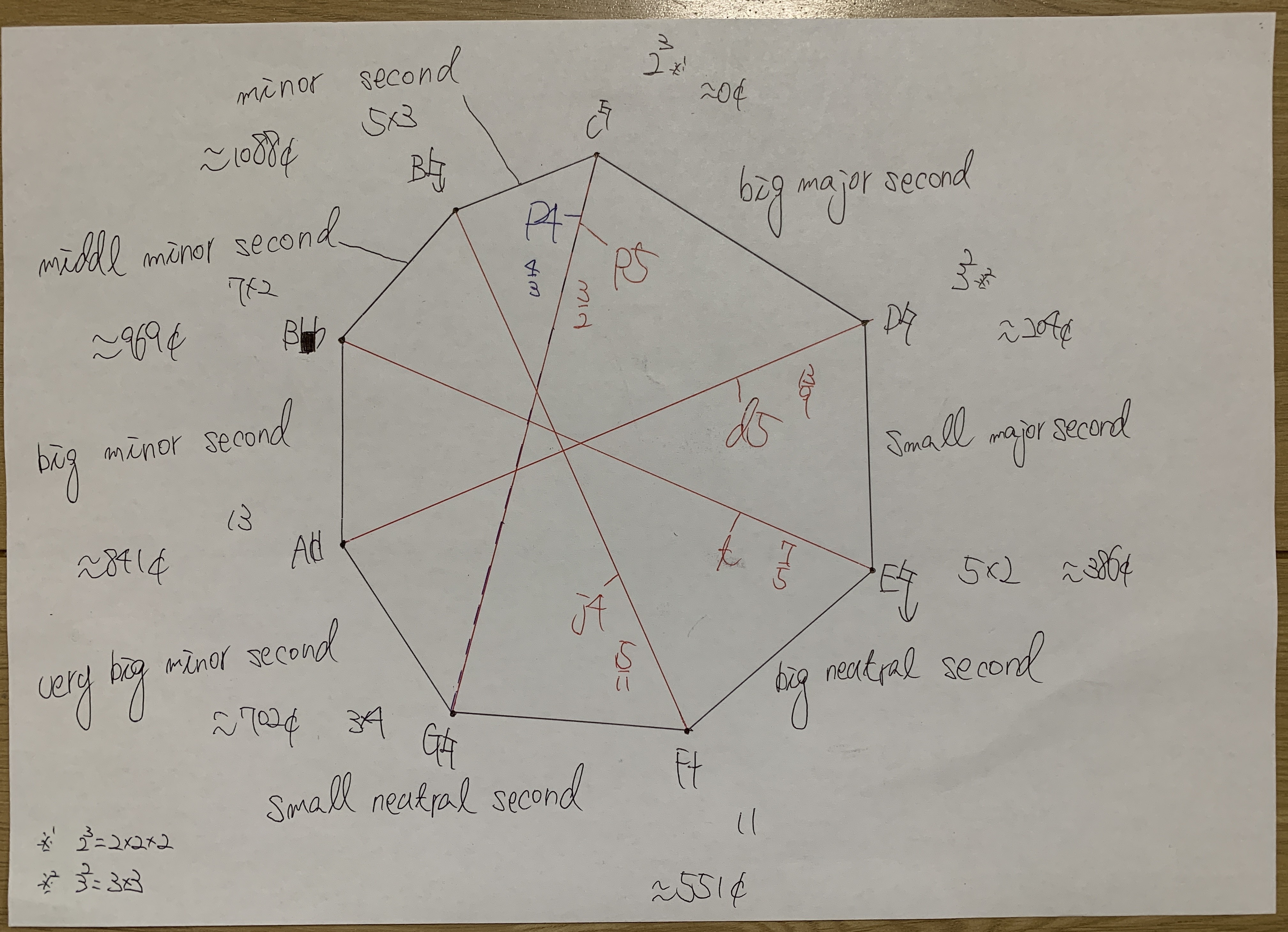Handwritten Diagram of Second Intervals
