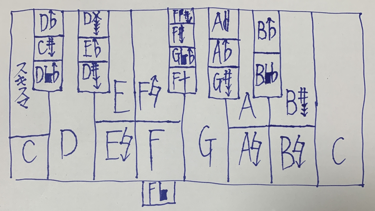 Just Intonation Experiment: 28-Tone Design Compatible with 12 Major Keys