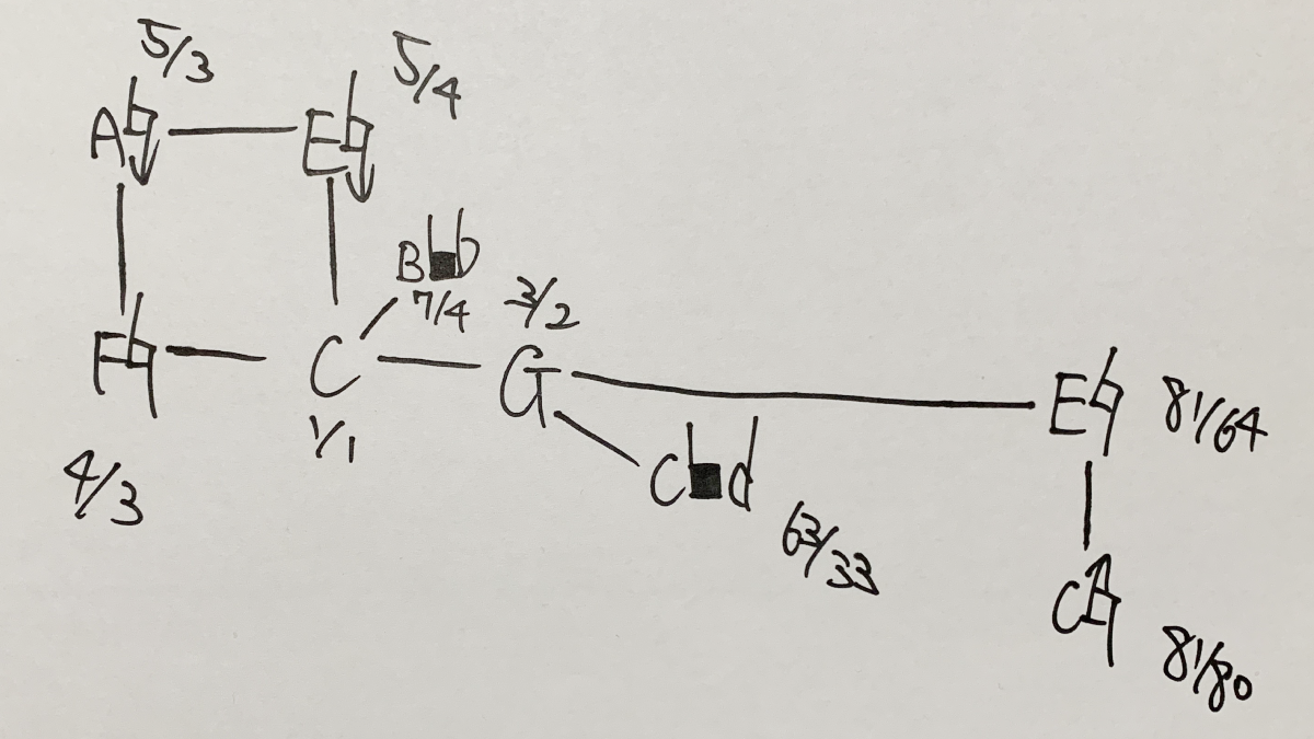 IV as Dominant — An 11-limit 9-note Just Scale (V tones included, no V triad)
